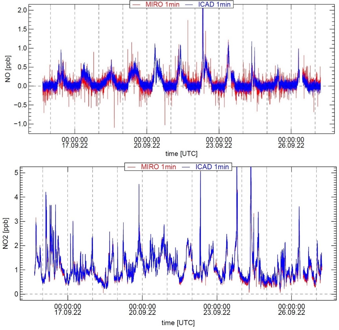 Time series for NO and NO2 at Hohenpeissenberg observed with the tunable diode laser spectrometer (MIRO, in red) and the Iterative Cavity-Enhanced DOAS instrument (ICAD, in blue) of FZJ.