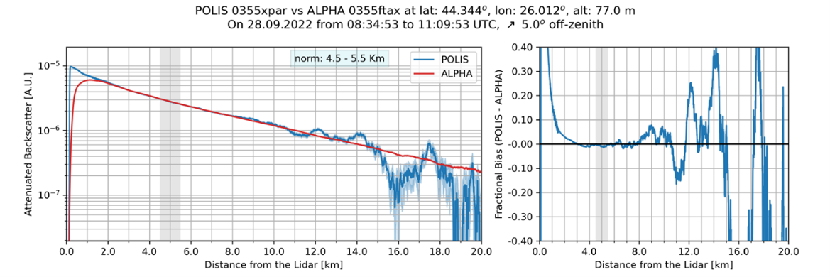 Signal comparison at 355nm between POLIS and ALPHA for far range telescope AN