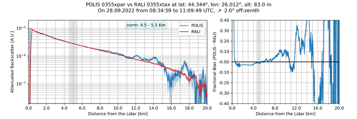 Signal comparison at 355nm between POLIS and RALI for far range telescope AN