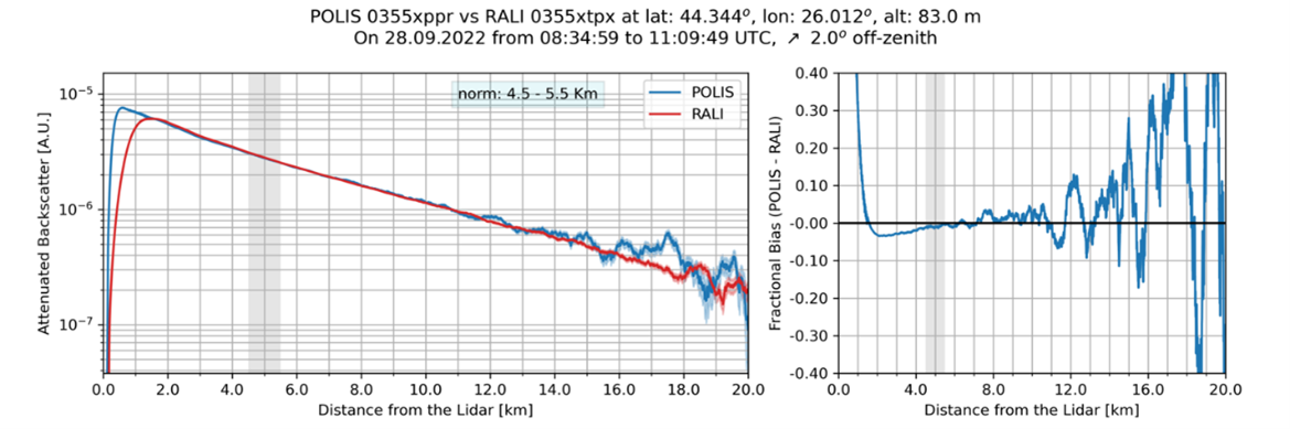 Signal comparison at 355nm between POLIS and RALI for far range telescope PC