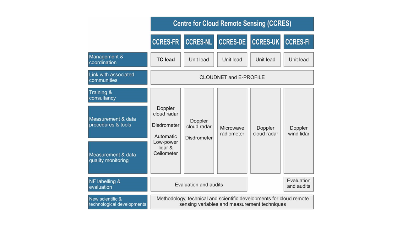CCRES Organizational chart
